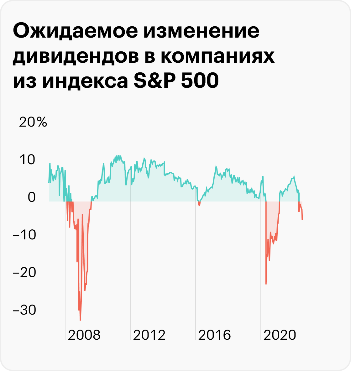 Источник: Daily Shot, Markets expect a decline in dividends next year