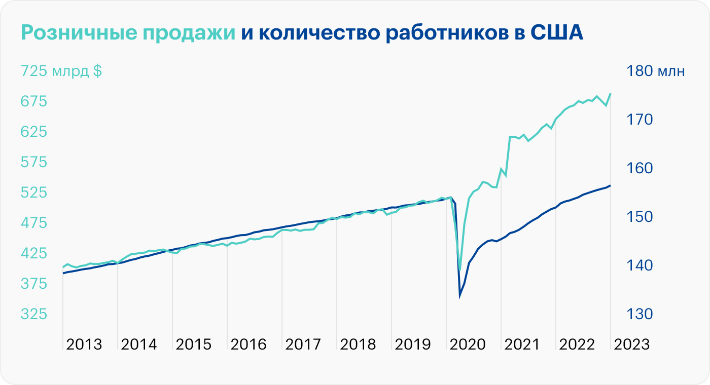 Куда пойдет S&P 500: доходность облигаций указывает на предстоящее снижение акций