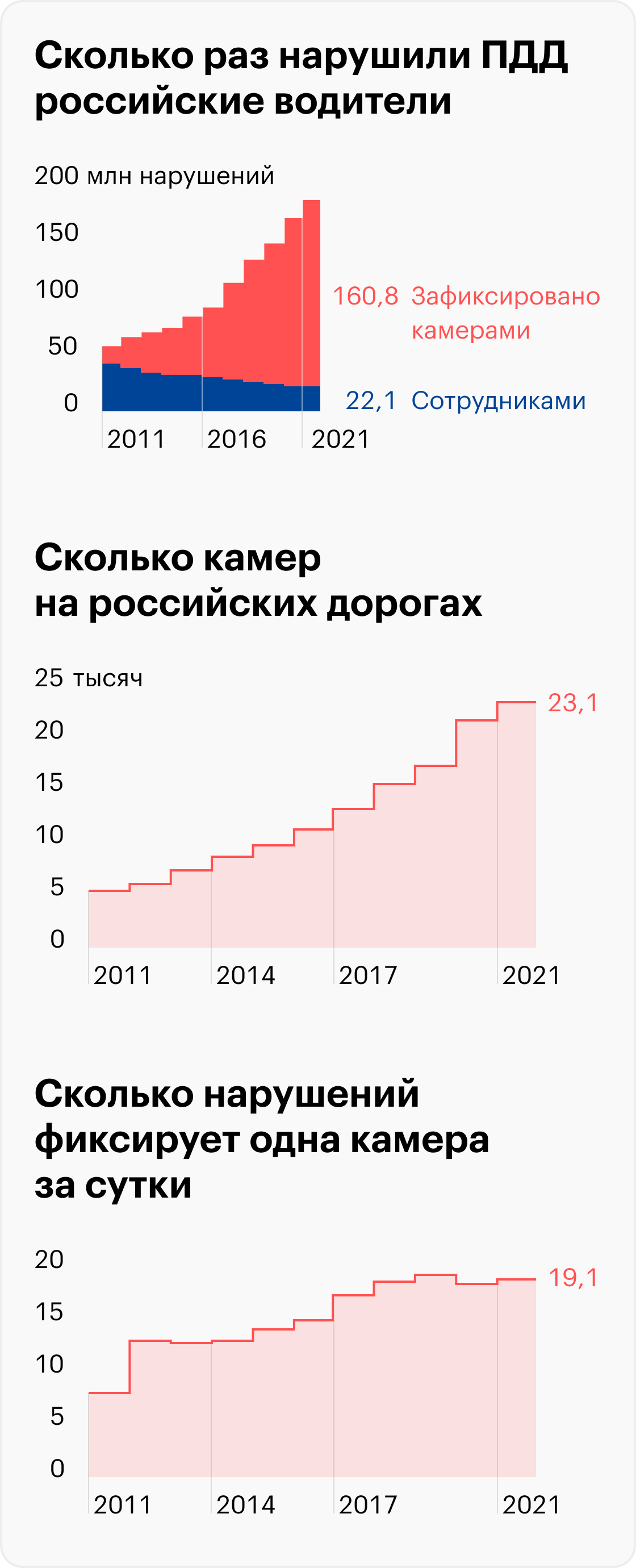 Источник: Научный центр безопасности дорожного движения МВД России