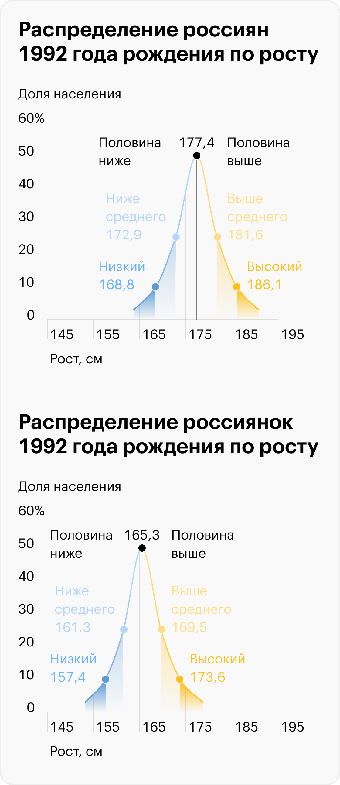 Как менялся средний рост россиян
