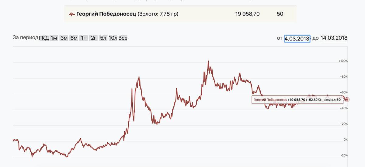 Если бы я купил «Георгия Победоносца» в марте 2013 года и продал пять лет спустя, прибыль — 55,11%