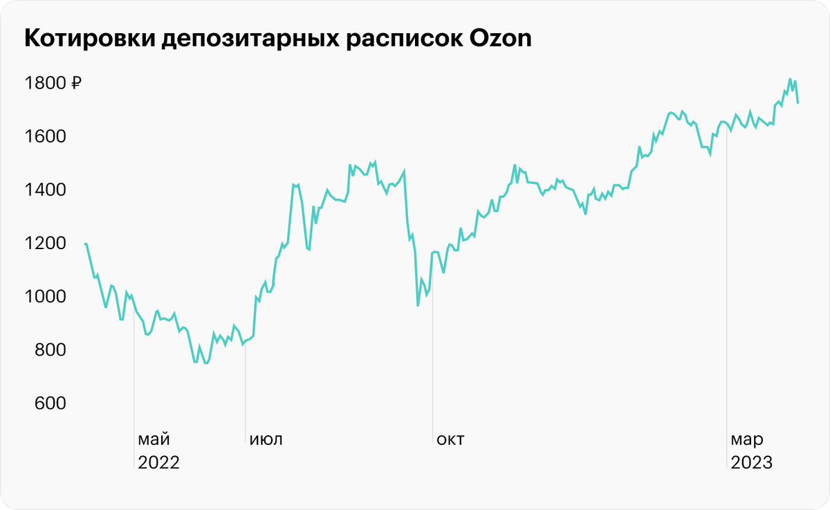 Источник: TradingView