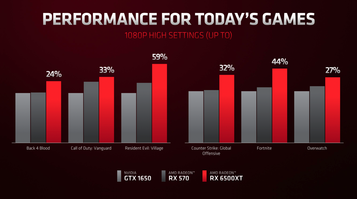 Сравнение производительности RX 6500&nbsp;XT с Nvidia GTX 1650&nbsp;и AMD RX 570. Источник: itc.ua