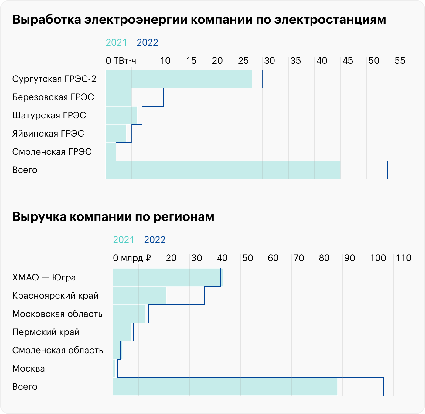 Отчет «Юнипро» за 2022 год: финансовые показатели выросли, но пока без дивидендов
