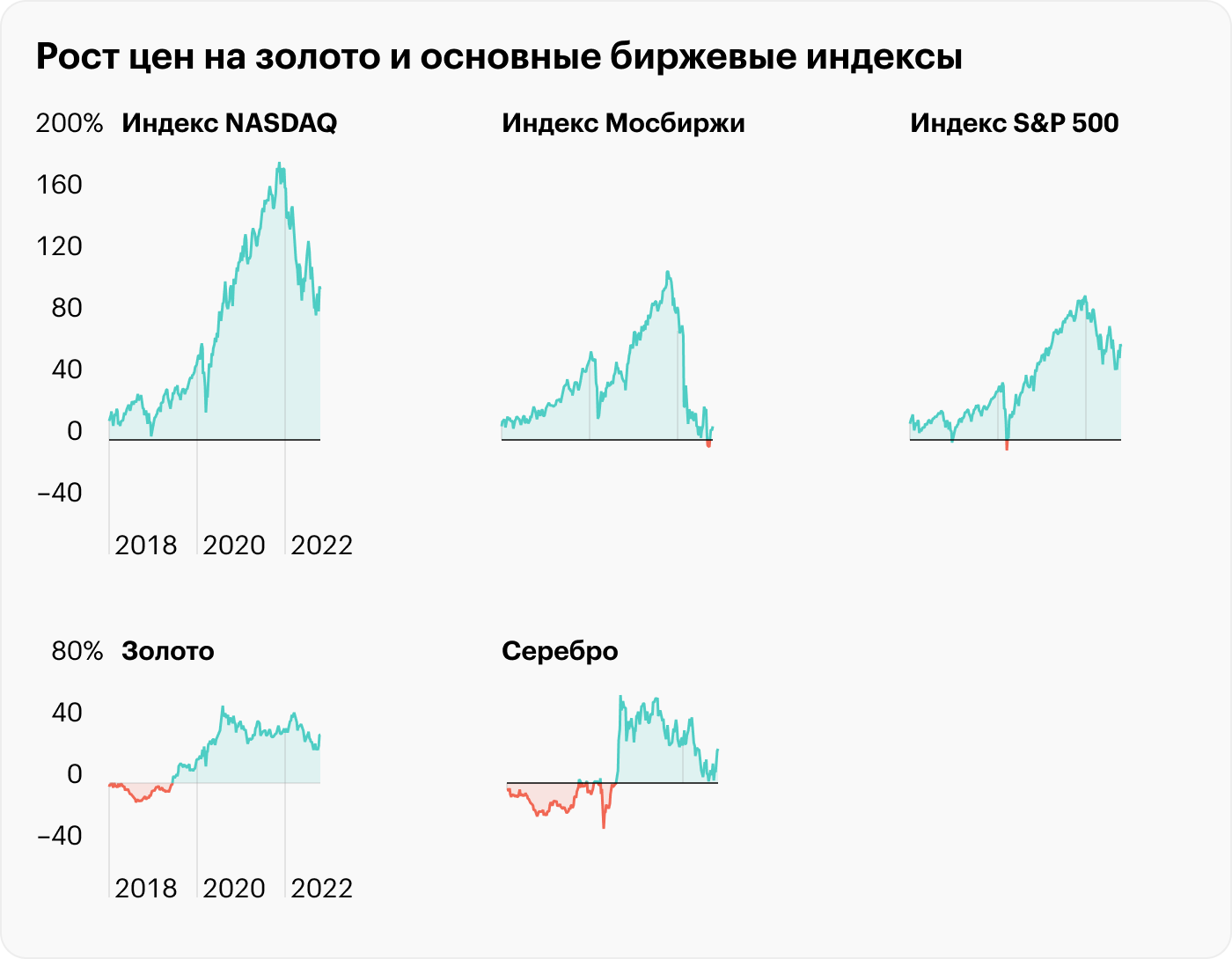 Что происходит с ценой на золото
