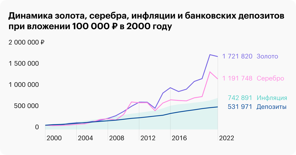 Банковские вклады в металлах