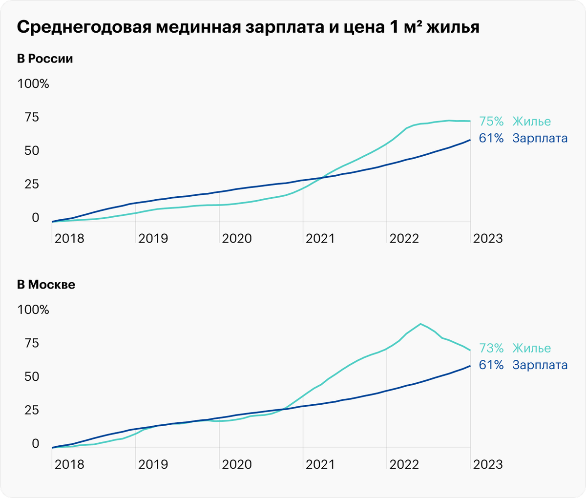 Источник: данные «Сбериндекса» по рынку жилья и зарплатам, расчеты автора