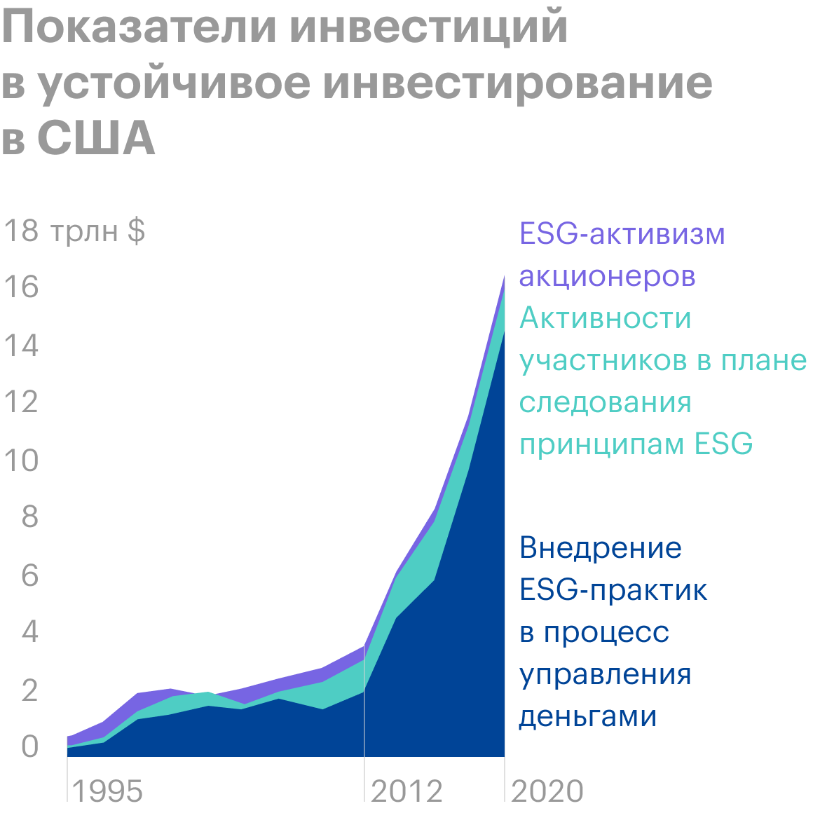 Источник: Report on US Sustainable and&nbsp;Impact Investing Trends стр.&nbsp;1&nbsp;(11)