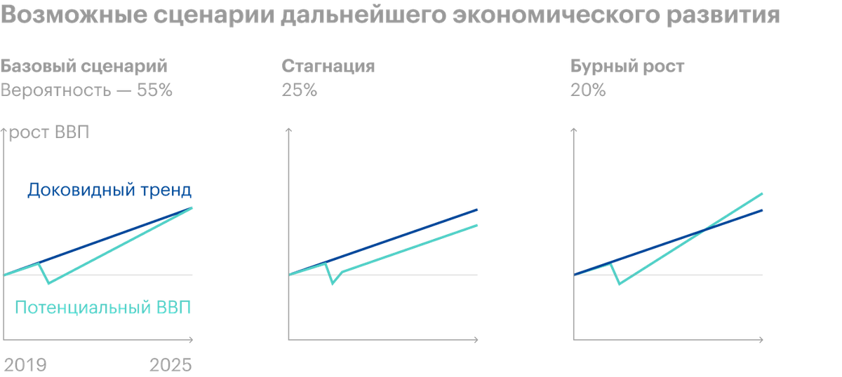 На графике показан потенциальный уровень темпов роста ВВП для&nbsp;каждого из сценариев в сравнении с доковидным трендом. Источник: Vanguard