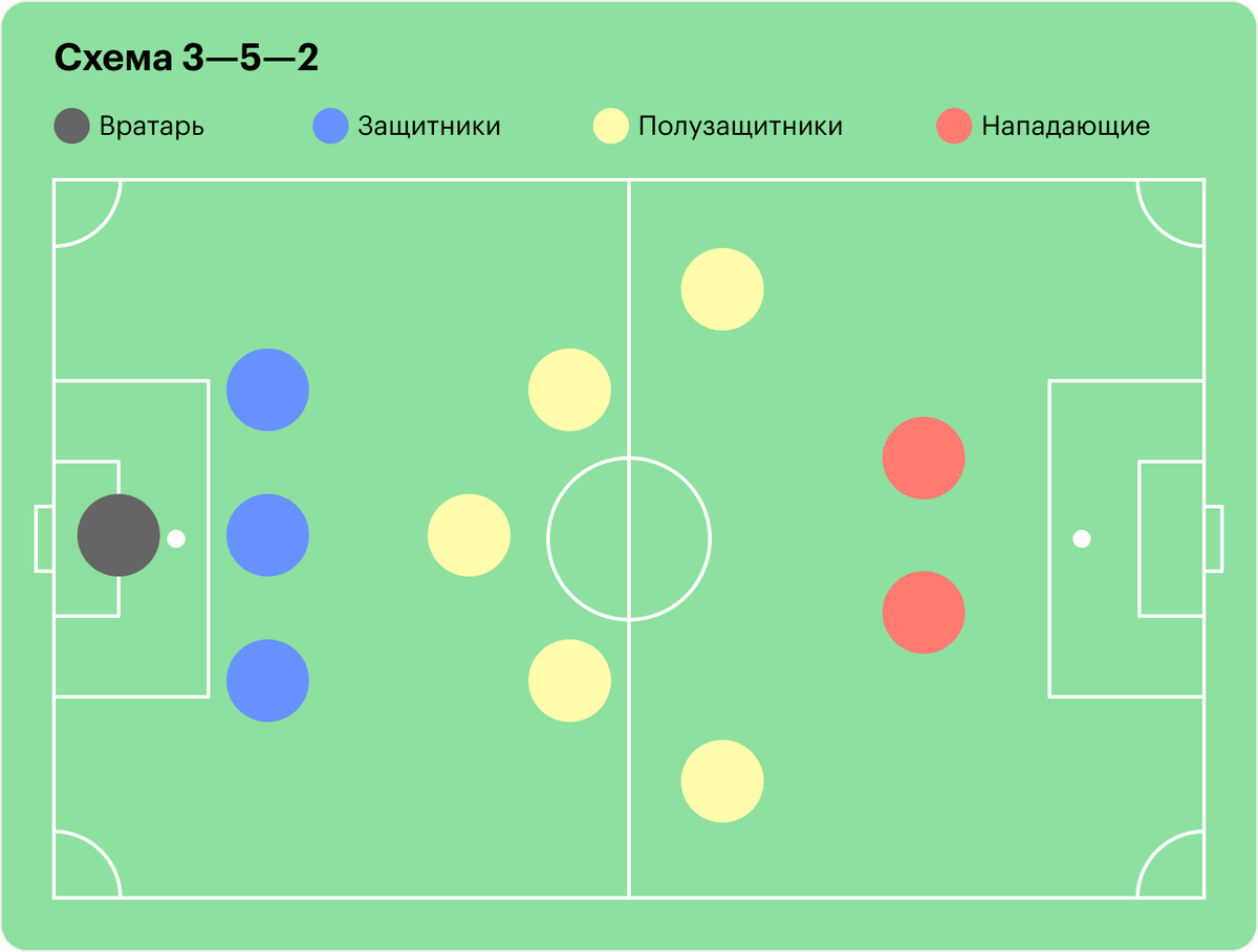 Схемы в 3 защитника в футболе
