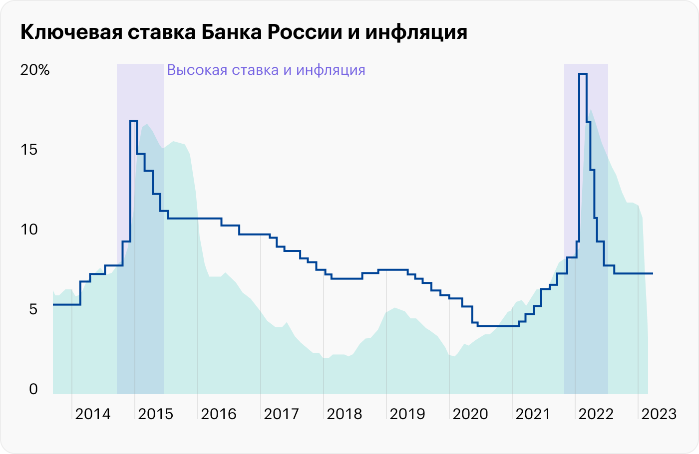 Ключевая цб график