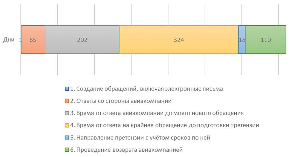 Время проведения вынужденного возврата в&nbsp;днях