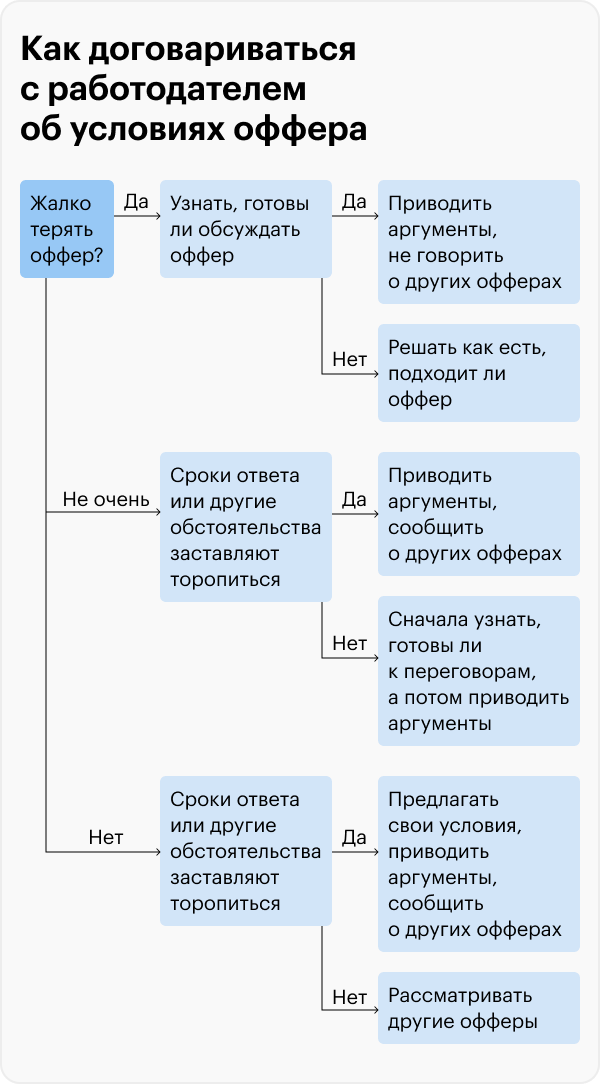 Этот пример подойдет, когда вам нужно поскорее принять решение по офферам или если вы торгуетесь по худшему из предложений, которое не жаль потерять