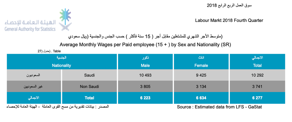 Официальная статистика о среднем уровне зарплат от Главного управления статистики Саудовской&nbsp;Аравии