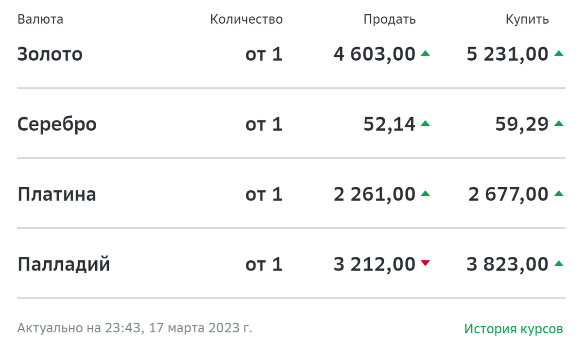 Такими когда-то были цены покупки и продажи металлов у банка «Россия»