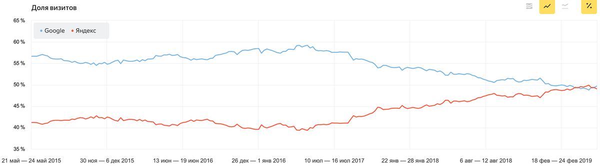 Доля поисковых систем на смартфонах в России