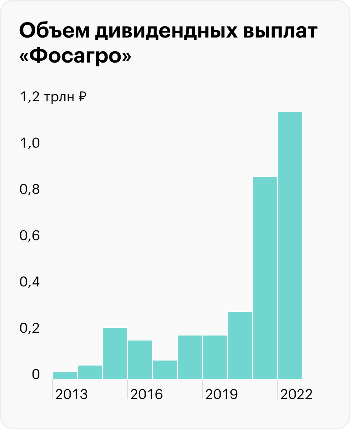 Источник: «Фосагро»