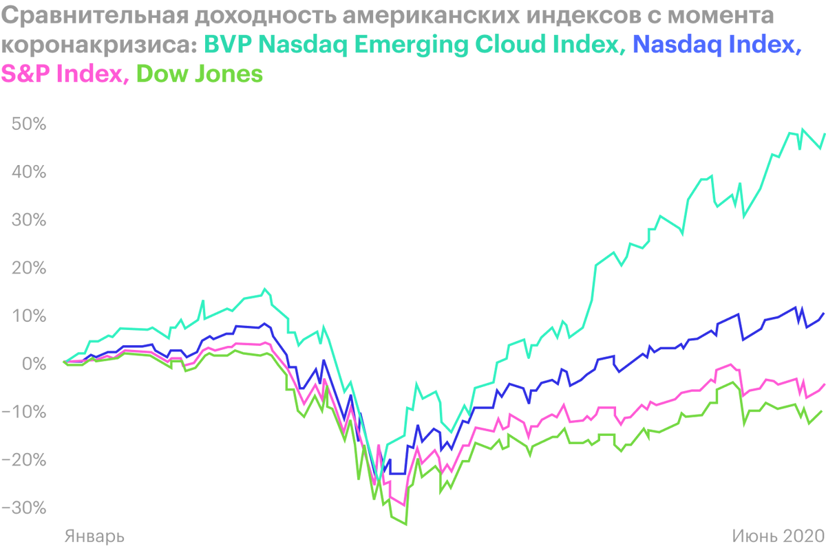 BVP Nasdaq Emerging Cloud Index — набор акций SaaS-компаний, Nasdaq&nbsp;Index — набор технологических акций, S&P;&nbsp;Index — набор 500&nbsp;акций крупнейших компаний на американском фондовом рынке, Dow&nbsp;Jones — набор акций 30 крупнейших американских компаний. Источник: Mike