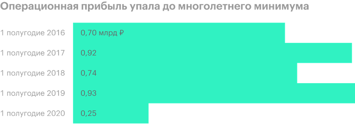 Источник: отчет «Обуви России» за 1 полугодие 2020 года