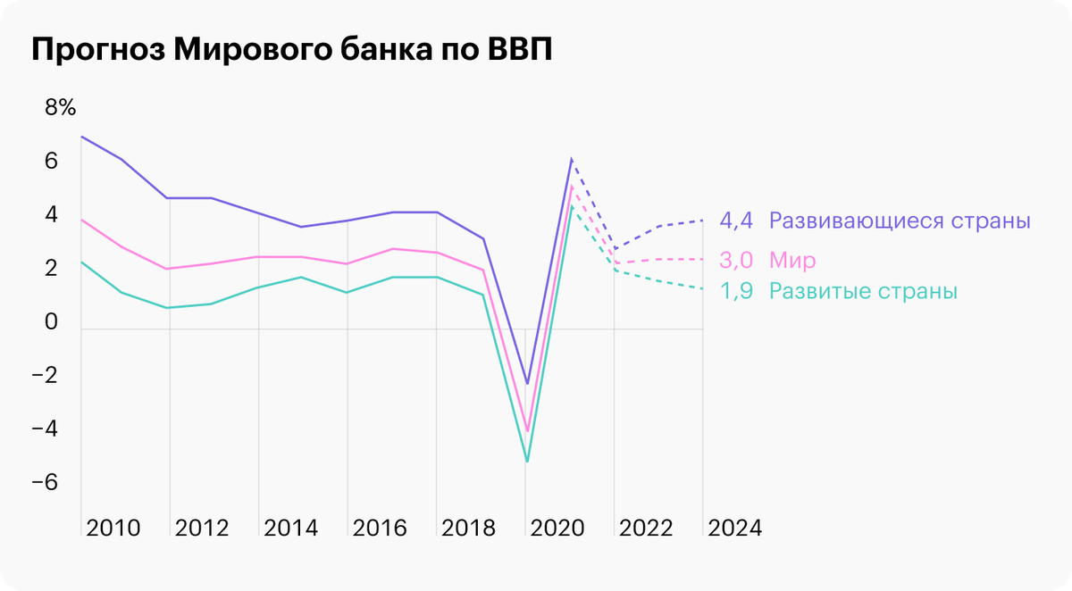 Источник: The&nbsp;World Bank