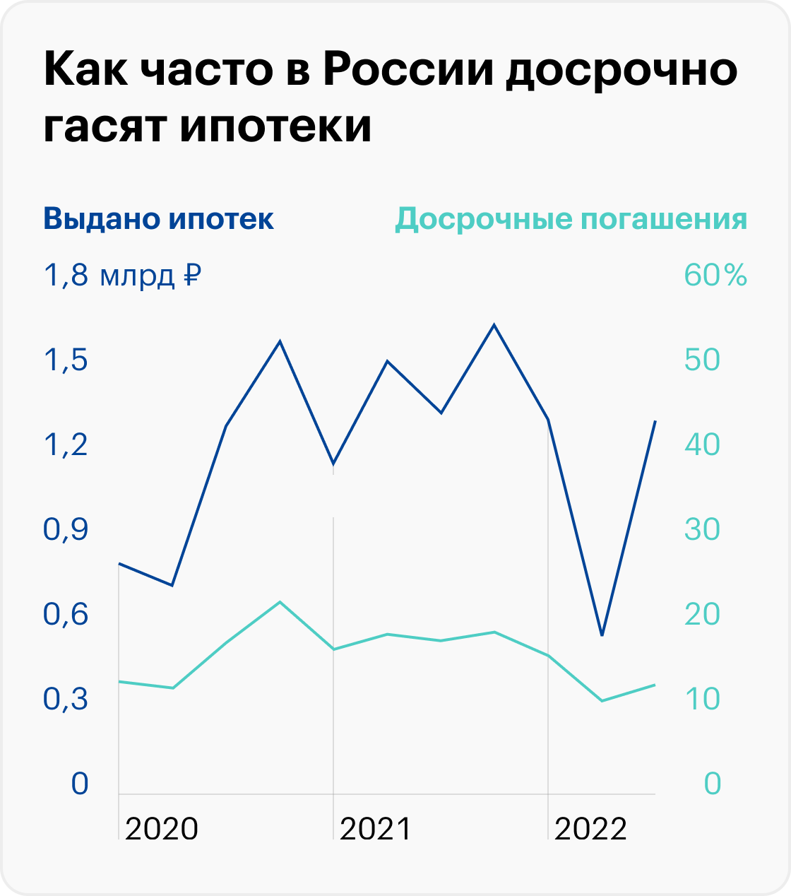 Объемы досрочного погашения ипотек снижаются уже три года, но третий квартал 2022 года стал рекордным. Источник: информационный бюллетень ЦБ РФ «Сведения о рынке ипотечного жилищного кредитования в России»