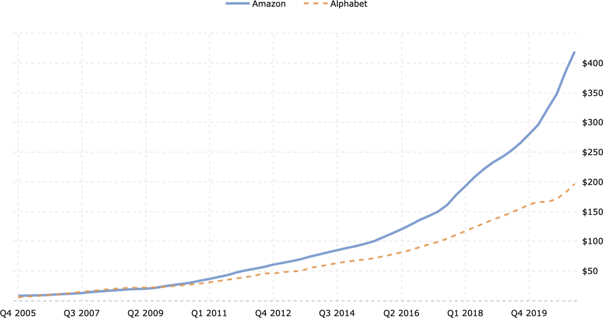 Сравнение выручки Amazon и Google в млрд долларов. Источник: Macrotrends