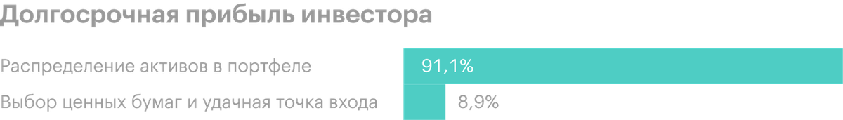 Долгосрочная прибыль инвестора на 91,1% определяется размещением активов в портфеле. Оставшиеся 8,9% — это фактор выбора ценных бумаг и удачная точка входа. Такую статистику показали вычисления на основе ежемесячных доходностей 709&nbsp;американских фондов в период с января&nbsp;1990 по сентябрь 2015&nbsp;года. Источник: Vanguard