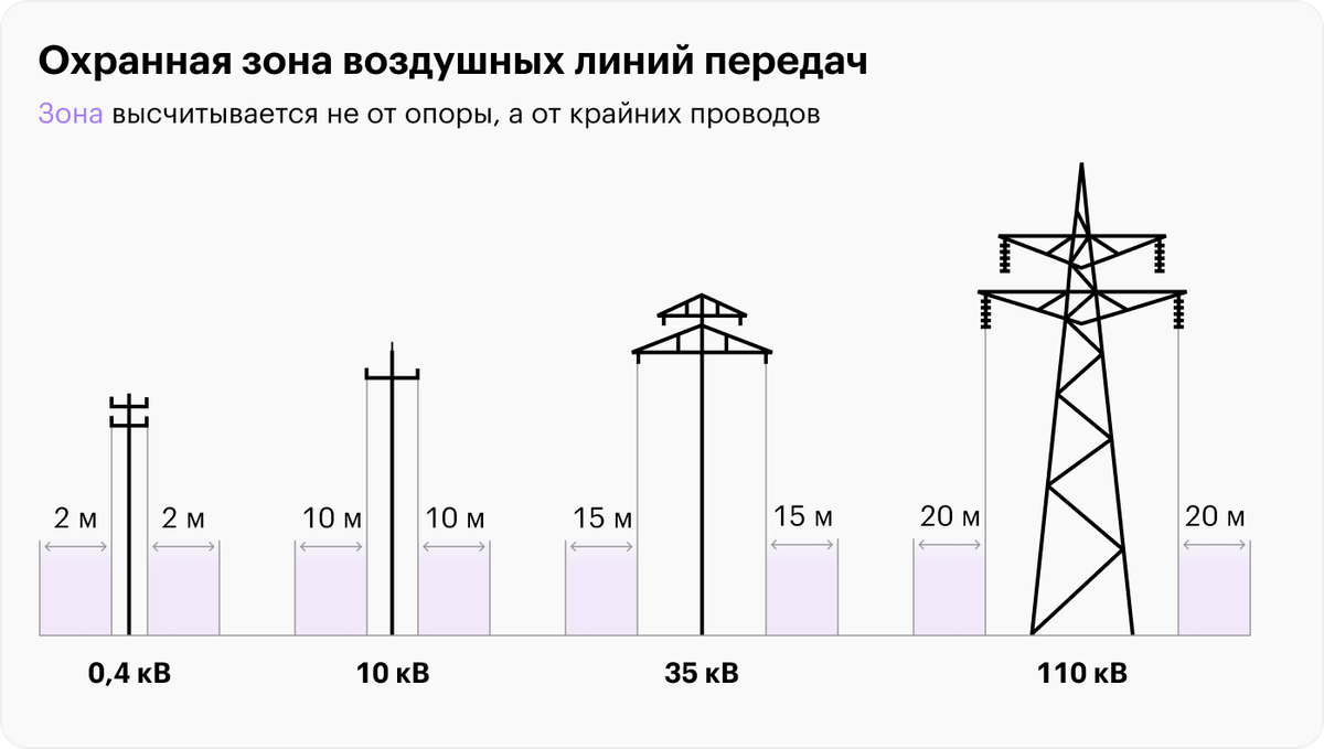 Размеры охранных зон. Охранная зона ЛЭП 110. Охранная зона ЛЭП 6 кв. Охранная зона высоковольтной линии 10 кв. Санитарно-защитная зона ЛЭП 110 кв.