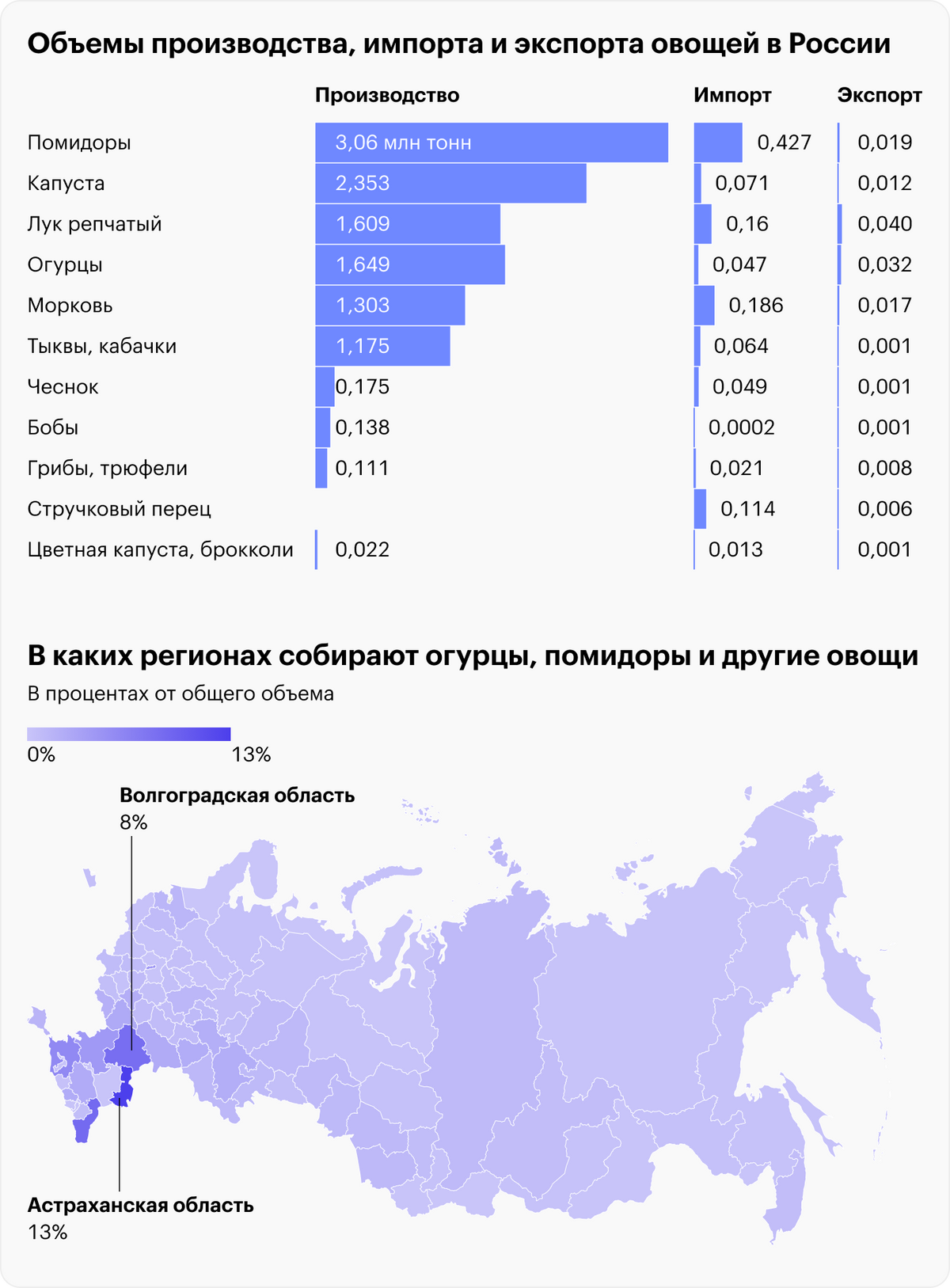 Источники: FAO, Производство, импорт и экспорт овощей в России, 2021, Росстат, Сбор овощей по регионам России. На графике могут быть отображены не все регионы из-за отсутствия данных