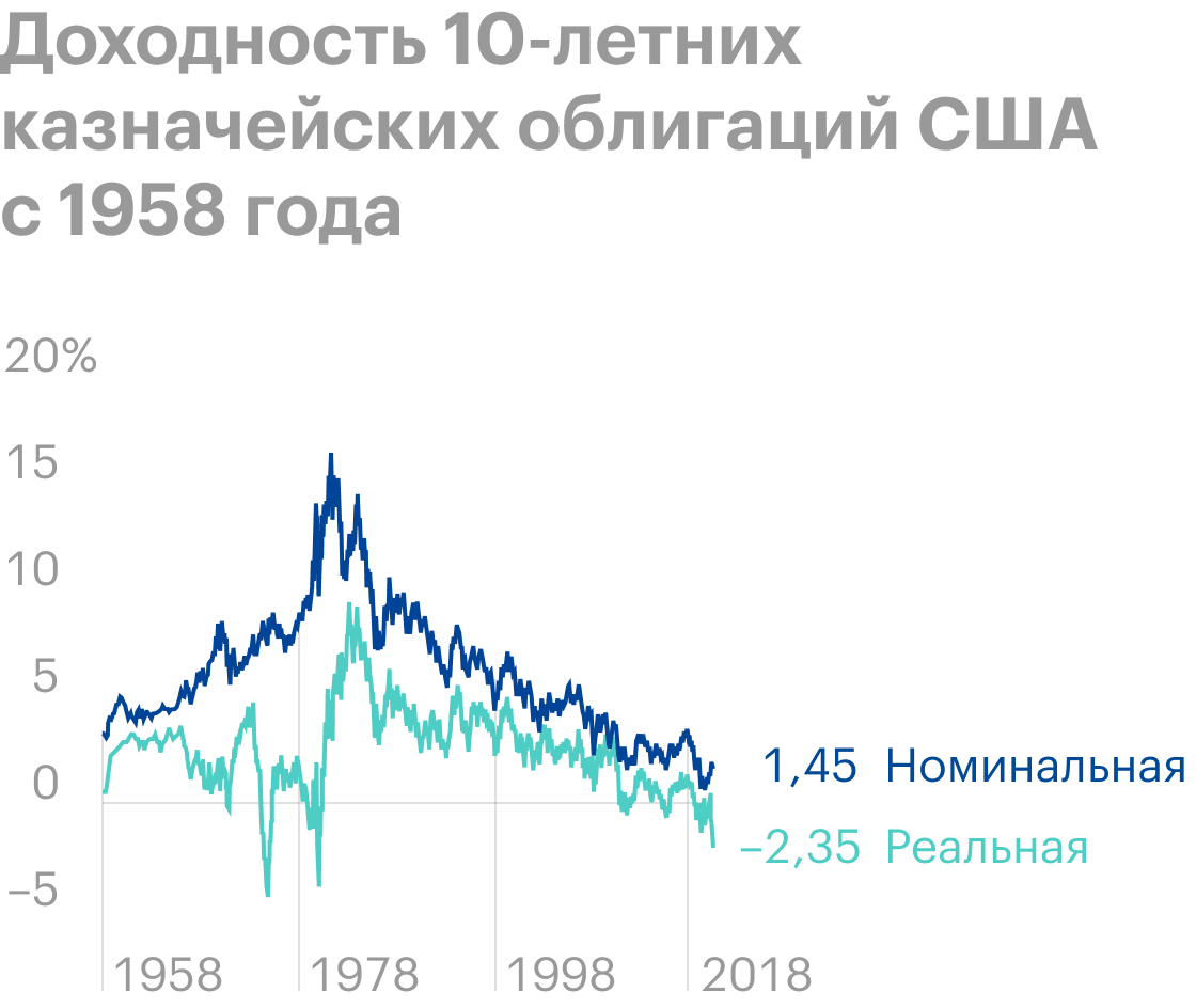 В последнее время реальная доходность 10-летних трежерис также отрицательная. То есть, вкладывая в них деньги, инвестор отстает от американской инфляции. Источник: JP Morgan Guide to the&nbsp;Market, US 3Q 2021