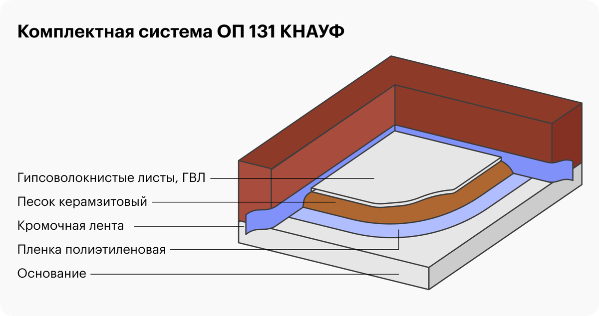 Стяжка пола: виды технологий, требования, стоимость