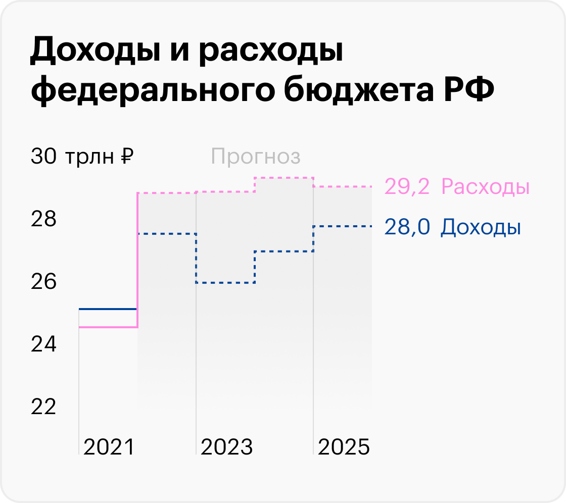 Здесь и далее на 2022&nbsp;приводятся оценочные данные, а на 2023—2025 — прогнозные. Уже известно, что фактические показатели 2022&nbsp;года будут существенно отличаться от тех, что внесли в бюджетный пакет. Источник: Минфин России