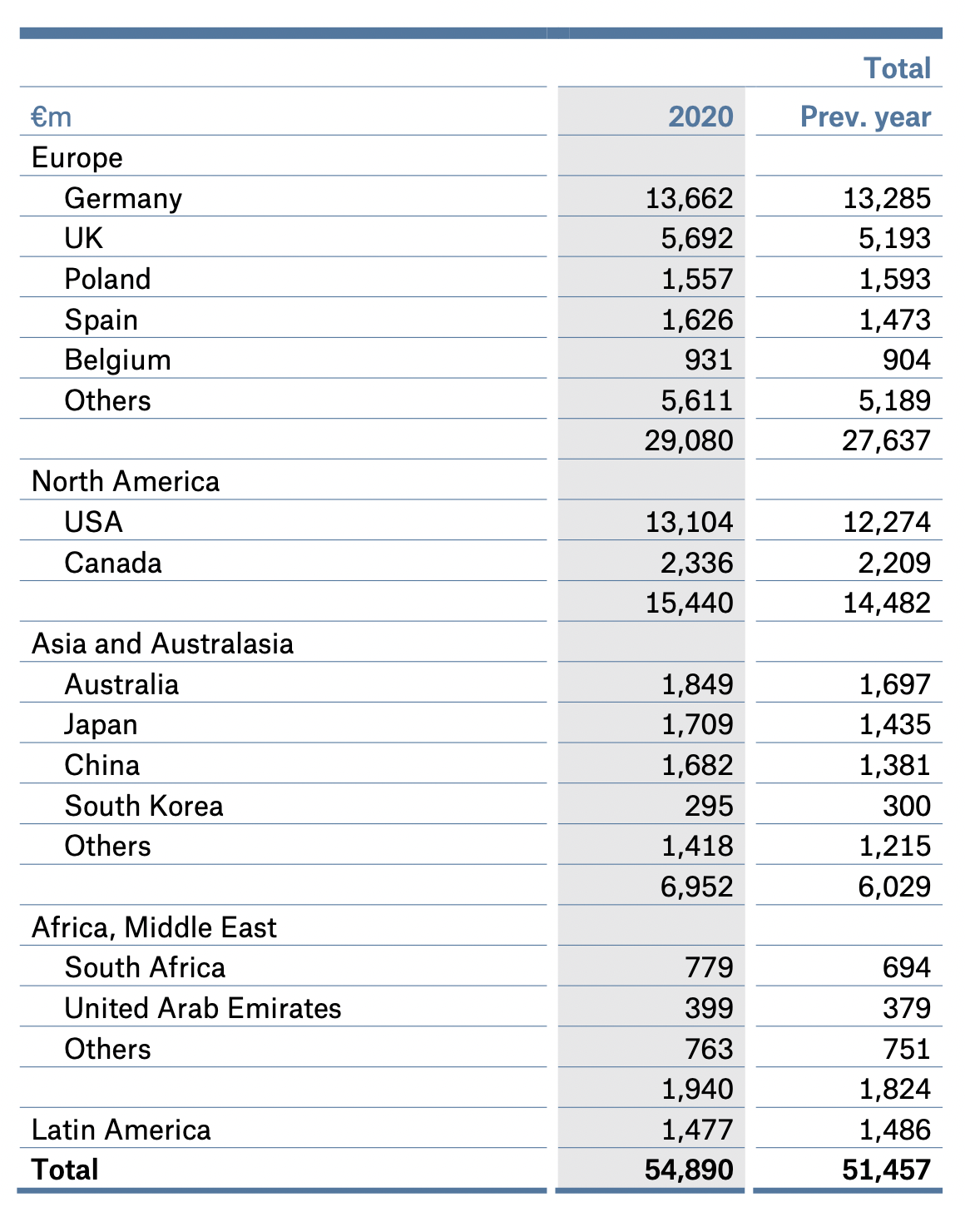 Страховые взносы по странам и регионам в миллионах евро. Источник: годовой отчет компании, стр.&nbsp;147&nbsp;(149)