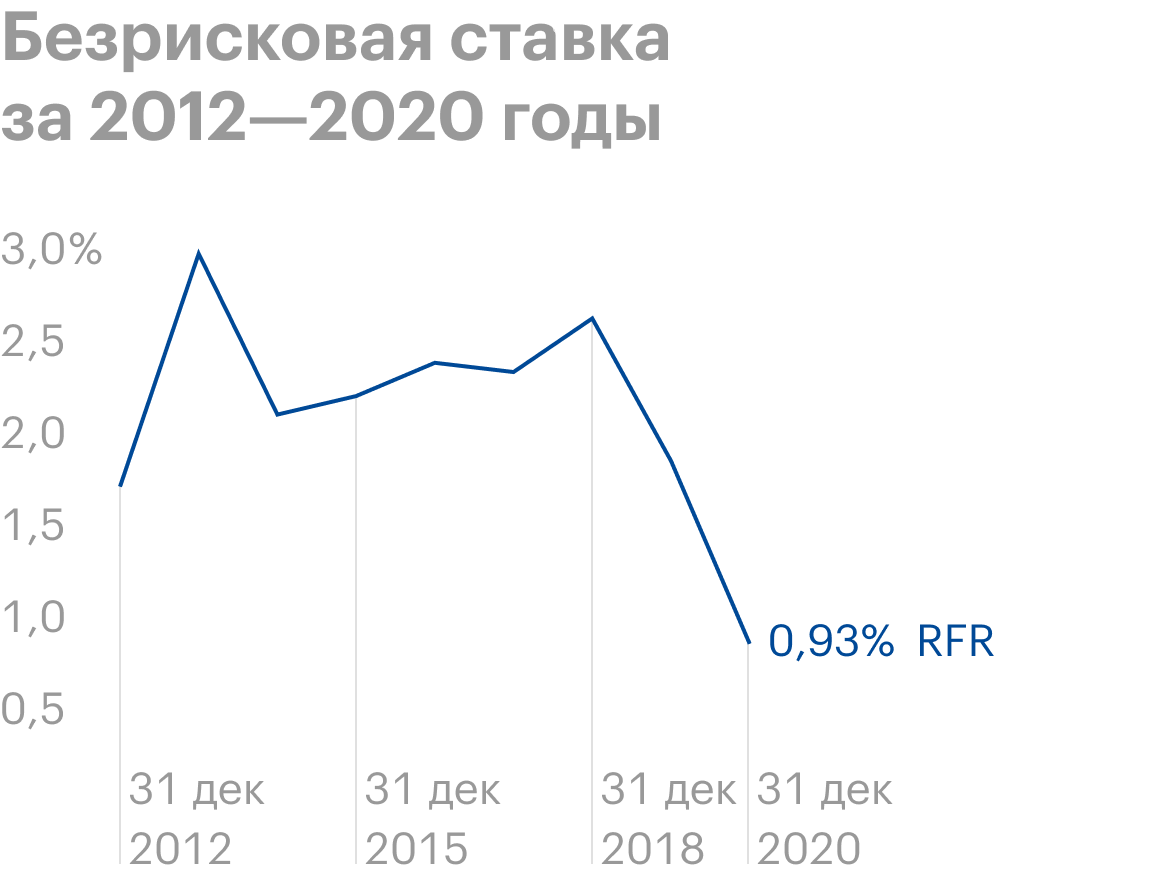 Для наглядности на графиках представлены данные по котировкам активов с годовым интервалом. Но анализ я проводил на ежедневных котировках указанных акций за период с 31&nbsp;декабря 2012 по 31&nbsp;декабря 2020. Анализируемые данные получены из Yahoo Finance с помощью кода Python с последующей выгрузкой в «Гугл-таблицы»