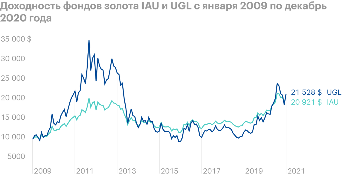 Фонд золота IAU дал 6,34% годовых в долларах. А фонд UGL, имеющий встроенное плечо х2, дал немногим больше — 6,62% годовых, но при&nbsp;гораздо большей волатильности. Источник: Portfolio&nbsp;Visualizer