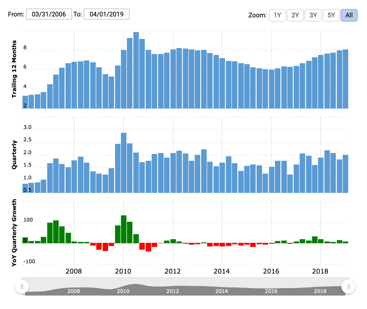 Выручка Oshkosh. Сверху — изменения в годовом выражении, посередине — в&nbsp;квартальном, снизу — квартальный рост / убыток в процентах по сравнению с&nbsp;предыдущим годом. Источник: Macrotrends