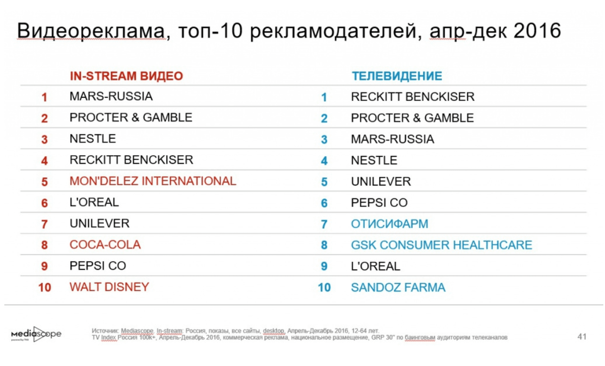 Видеореклама в интернете. Виды видеорекламы. Классификация видеорекламы. Факты размещения рекламы. Каналы рекламы сайтов