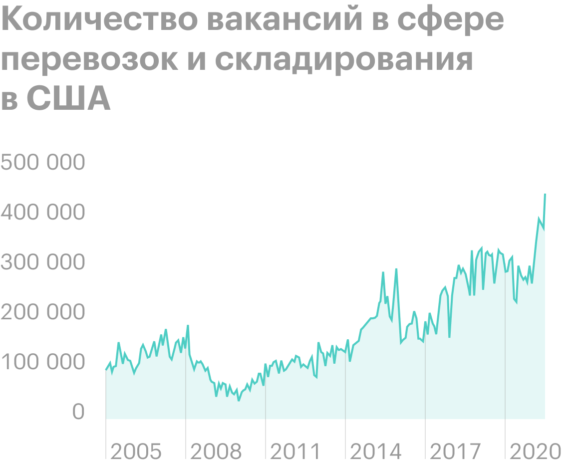 Источник: Daily Shot, Demand&nbsp;for&nbsp;drivers and&nbsp;warehouse workers