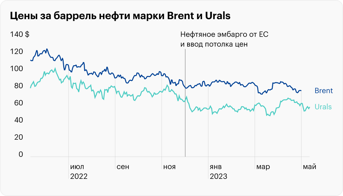 Источник: РБК (Brent), Trading Economics (Urals)