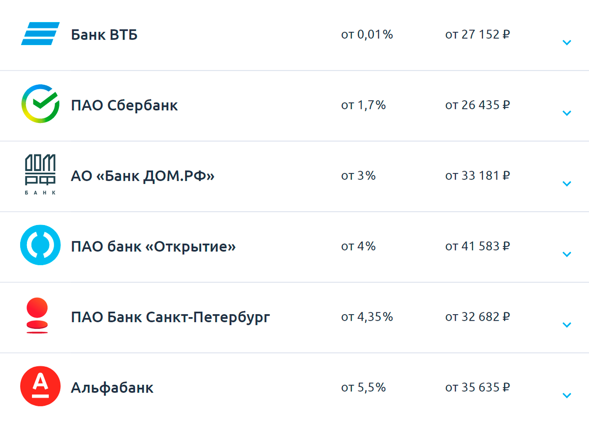 Кроме ВТБ минимальная ставка есть и в Сбере — 1,7%. Источник: cds.spb.ru