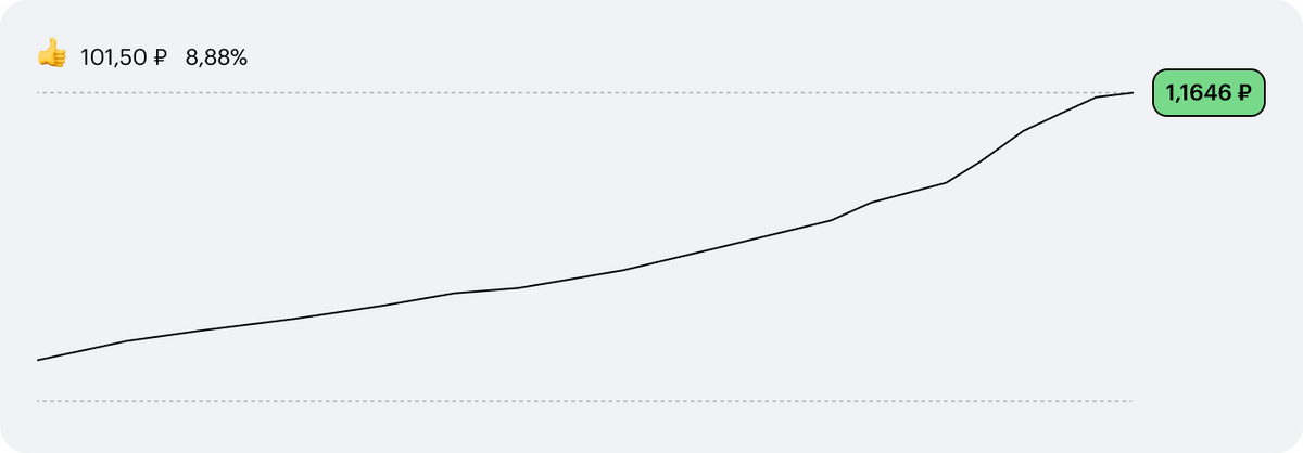 Вот так растет цена акций VTBM. Все спокойно и стабильно, но и доходность на уровне банковского вклада