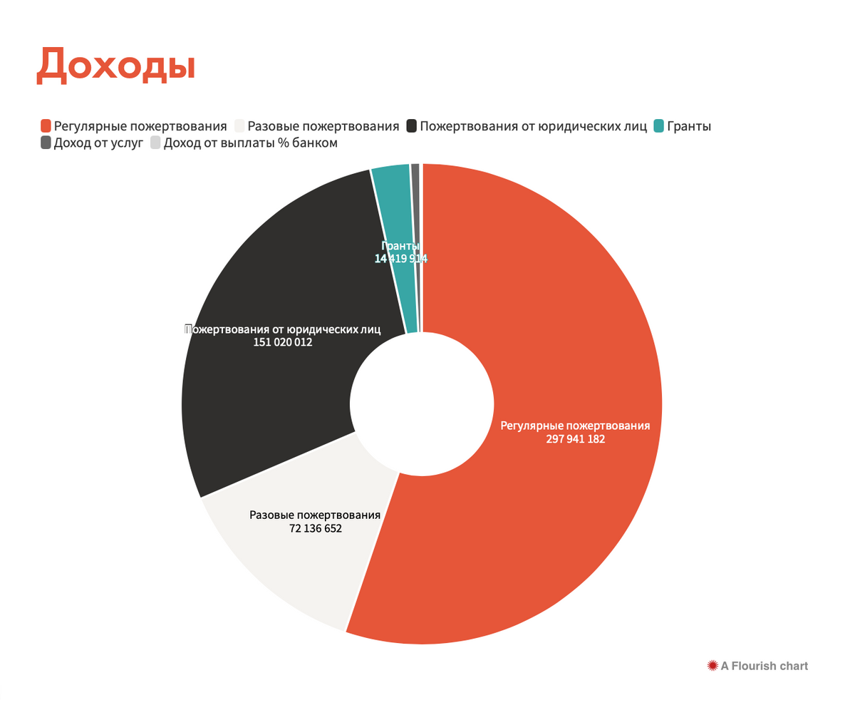 Из отчета фонда «Нужна помощь» за 2020&nbsp;год. Регулярные платежи от физлиц — большая часть пожертвований, около 60%. На третьем месте — разовые. Источник: nuzhnapomosh.ru