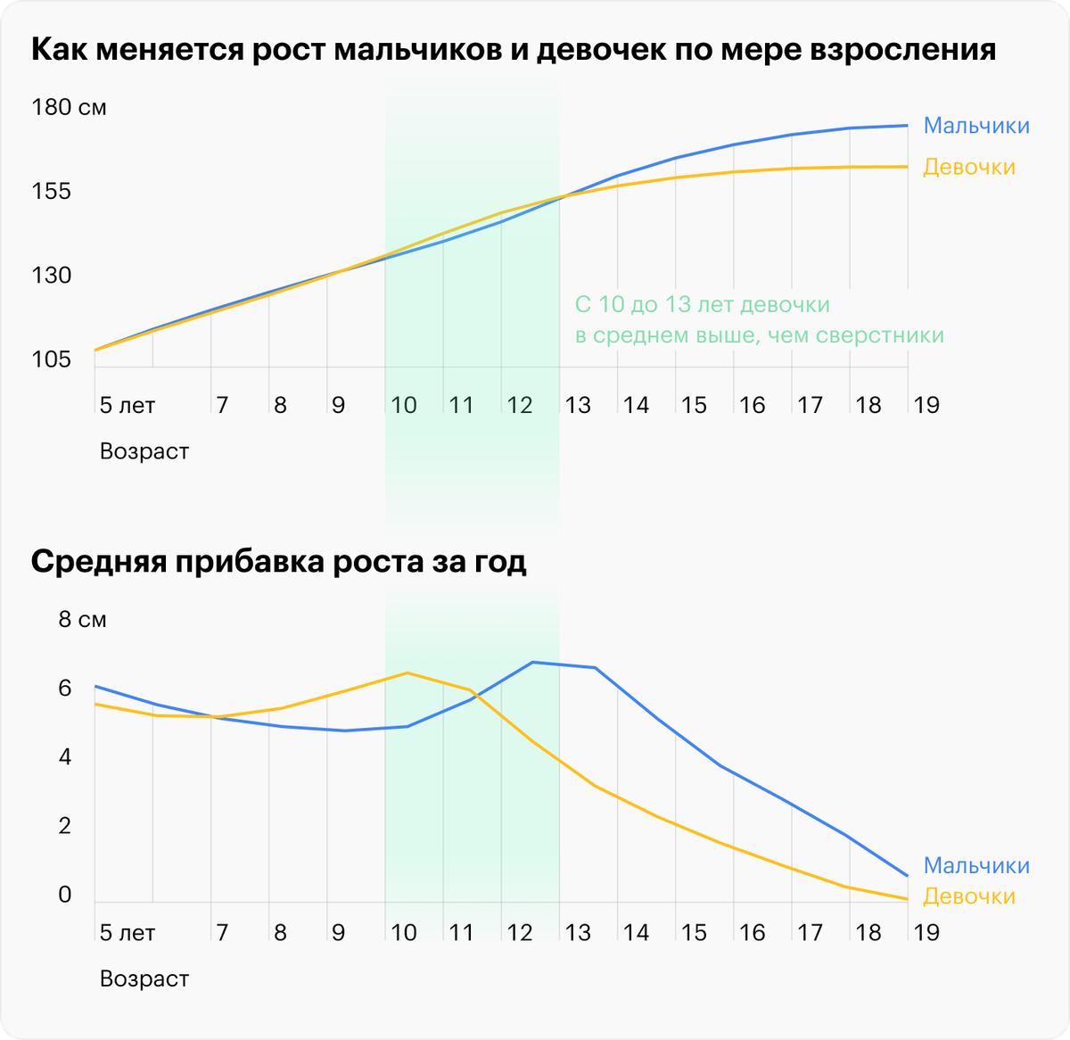 Как менялся средний рост россиян