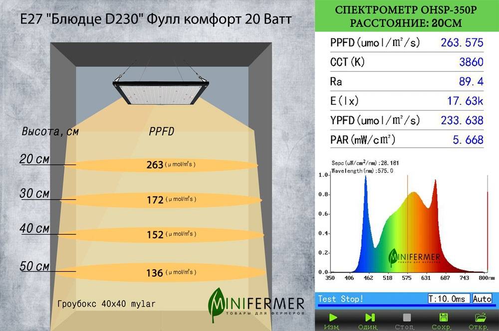 Здесь видно, как снижается PPFD, если увеличивать расстояние от источника света. В характеристиках лампы указан PPFD для минимально допустимого расстояния в 20 см. Источник: minifermer.ru