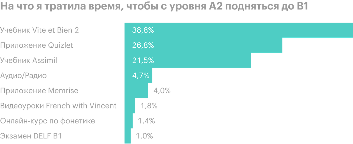 На этом этапе половину времени я решила посвятить работе с учебниками