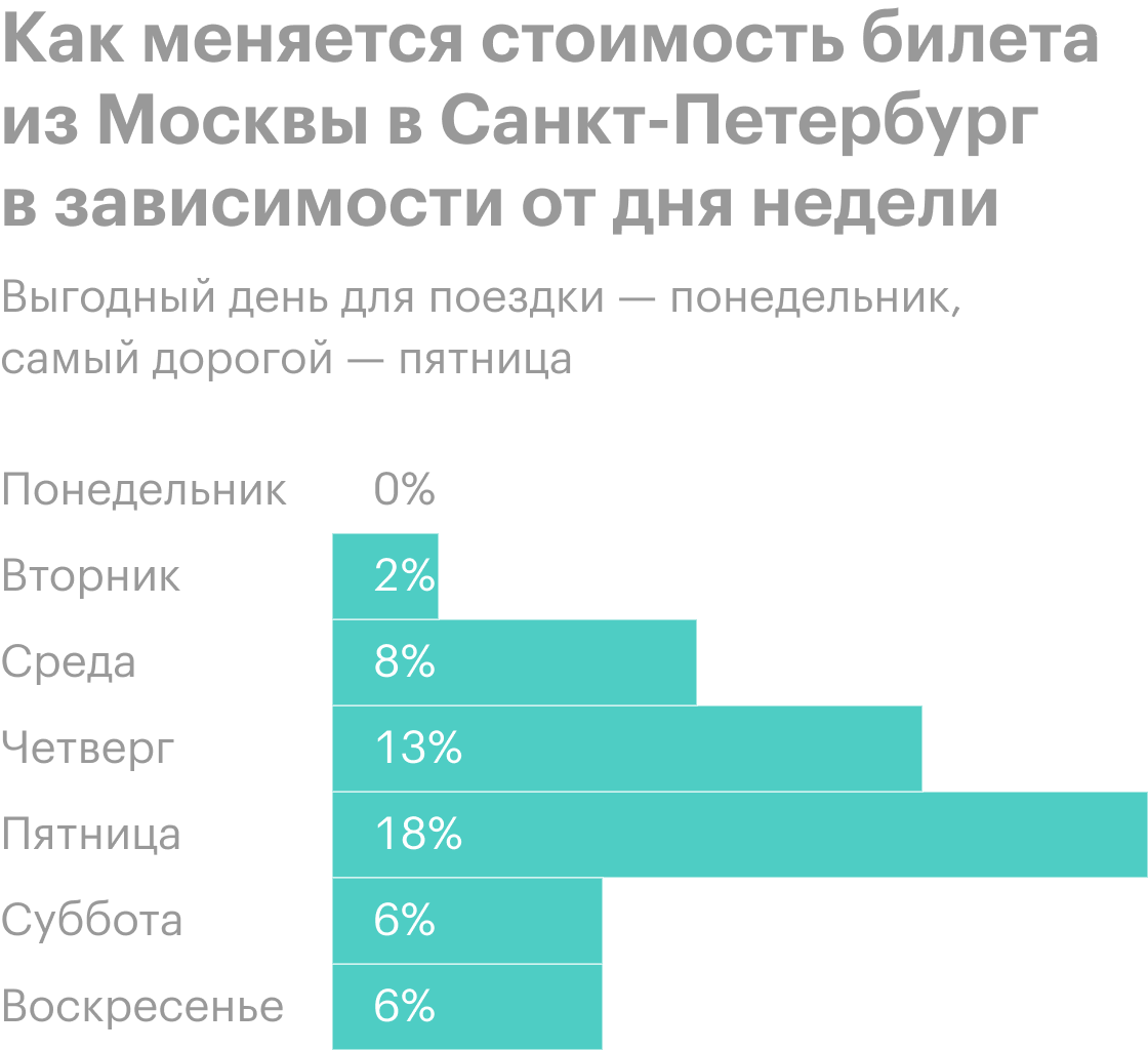 Стоимость железнодорожного билета на один и тот же маршрут меняется в зависимости от даты поездки