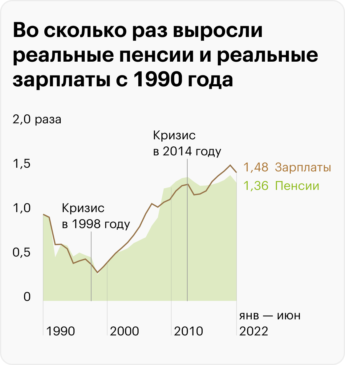 Источник: Росстат, расчеты Т—Ж