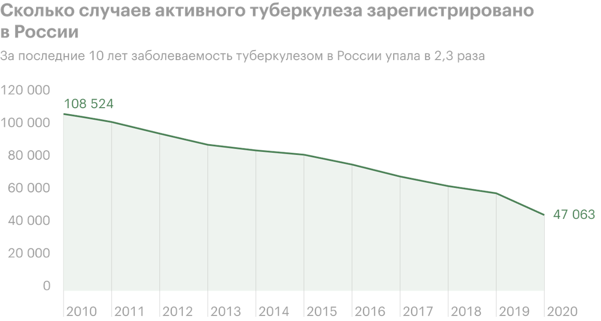 Туберкулез: чем опасен, статистика заболеваемости по регионам России ...