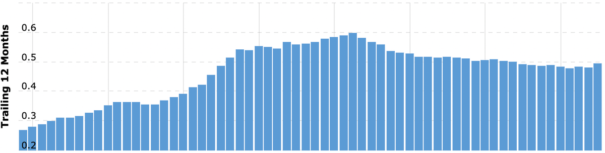Выручка за 12 месяцев (TTM) в миллиардах долларов. Источник: Macrotrends