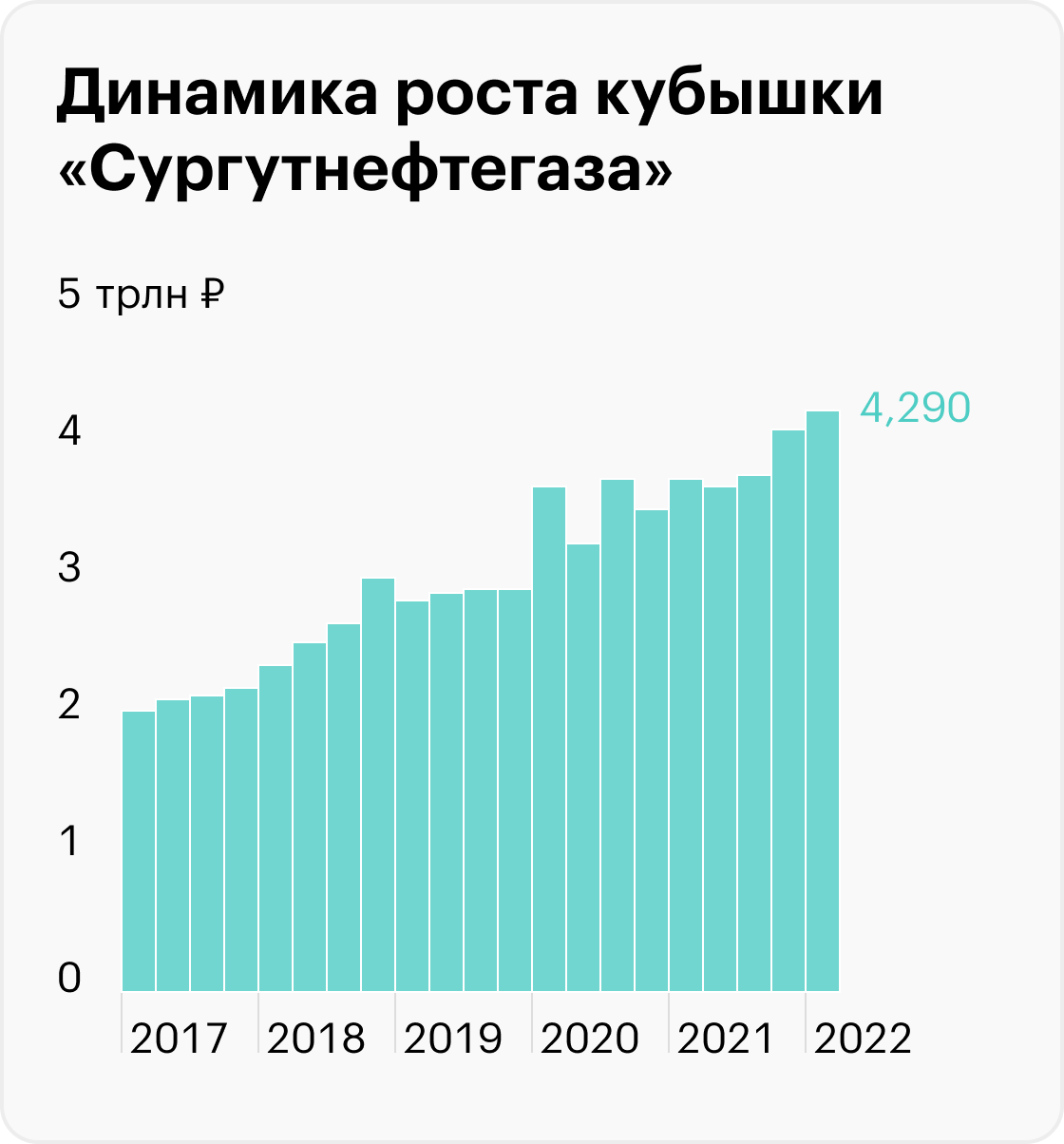 Источник: «Сургутнефтегаз»